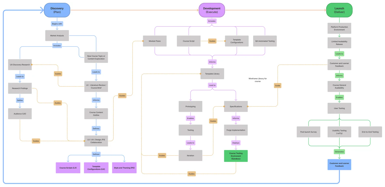 Course building process flow diagram