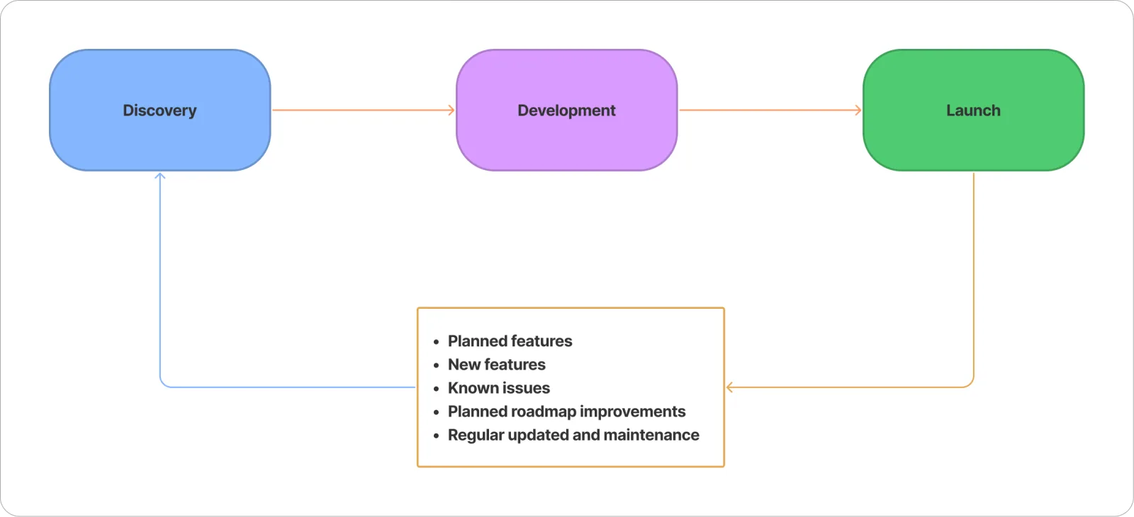 Iteration process
