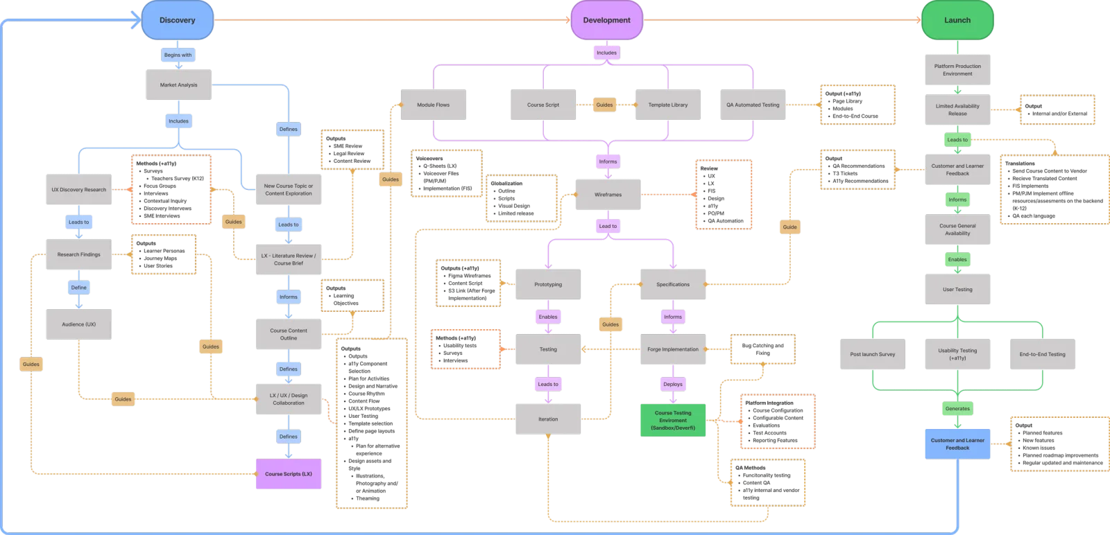 Course building detailed flow