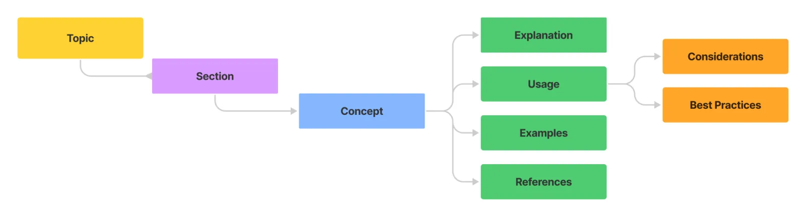 Elements information architecture structure